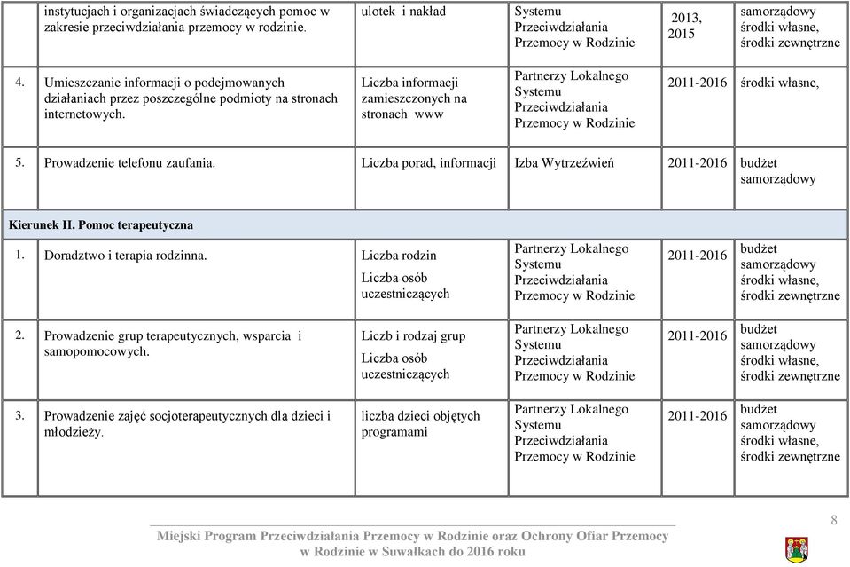 Prowadzenie telefonu zaufania. Liczba porad, informacji Izba Wytrzeźwień Kierunek II. Pomoc terapeutyczna 1. Doradztwo i terapia rodzinna.