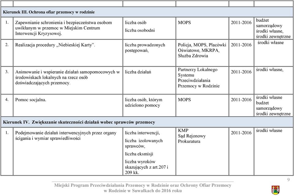 Animowanie i wspieranie działań samopomocowych w środowiskach lokalnych na rzecz osób doświadczających przemocy. liczba działań 4. Pomoc socjalna. liczba osób, którym udzielono pomocy Kierunek IV.
