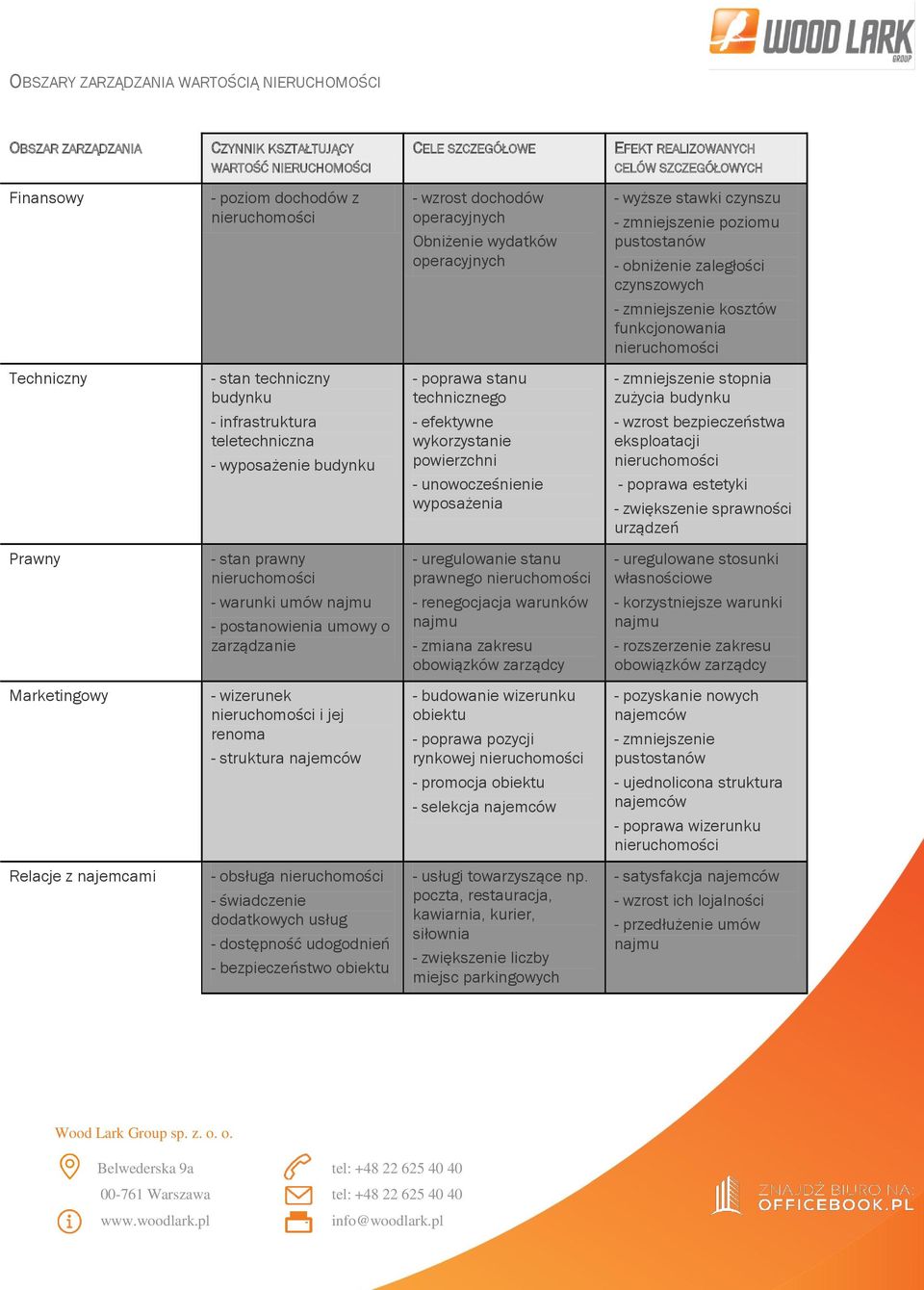 funkcjonowania nieruchomości Techniczny - stan techniczny budynku - infrastruktura teletechniczna - wyposażenie budynku - poprawa stanu technicznego - efektywne wykorzystanie powierzchni -
