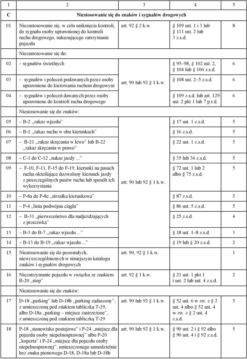 9 lub 9 1 k.w. 18 ust. z.s.d. sygnałów i poleceń dawanych przez osoby uprawnione do kontroli ruchu drogowego Niestosowanie się do znaków: 19 z.s.d. lub art. 19 ust. pkt 1 lub 7 B- zakaz wjazdu 17 ust.