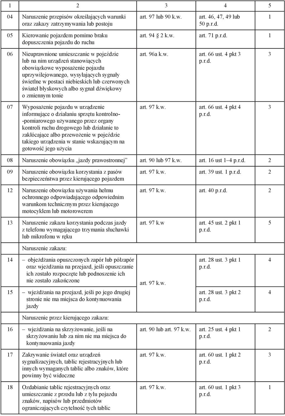 , 7, 9 lub 1 Kierowanie pojazdem pomimo braku dopuszczenia pojazdu do ruchu art.