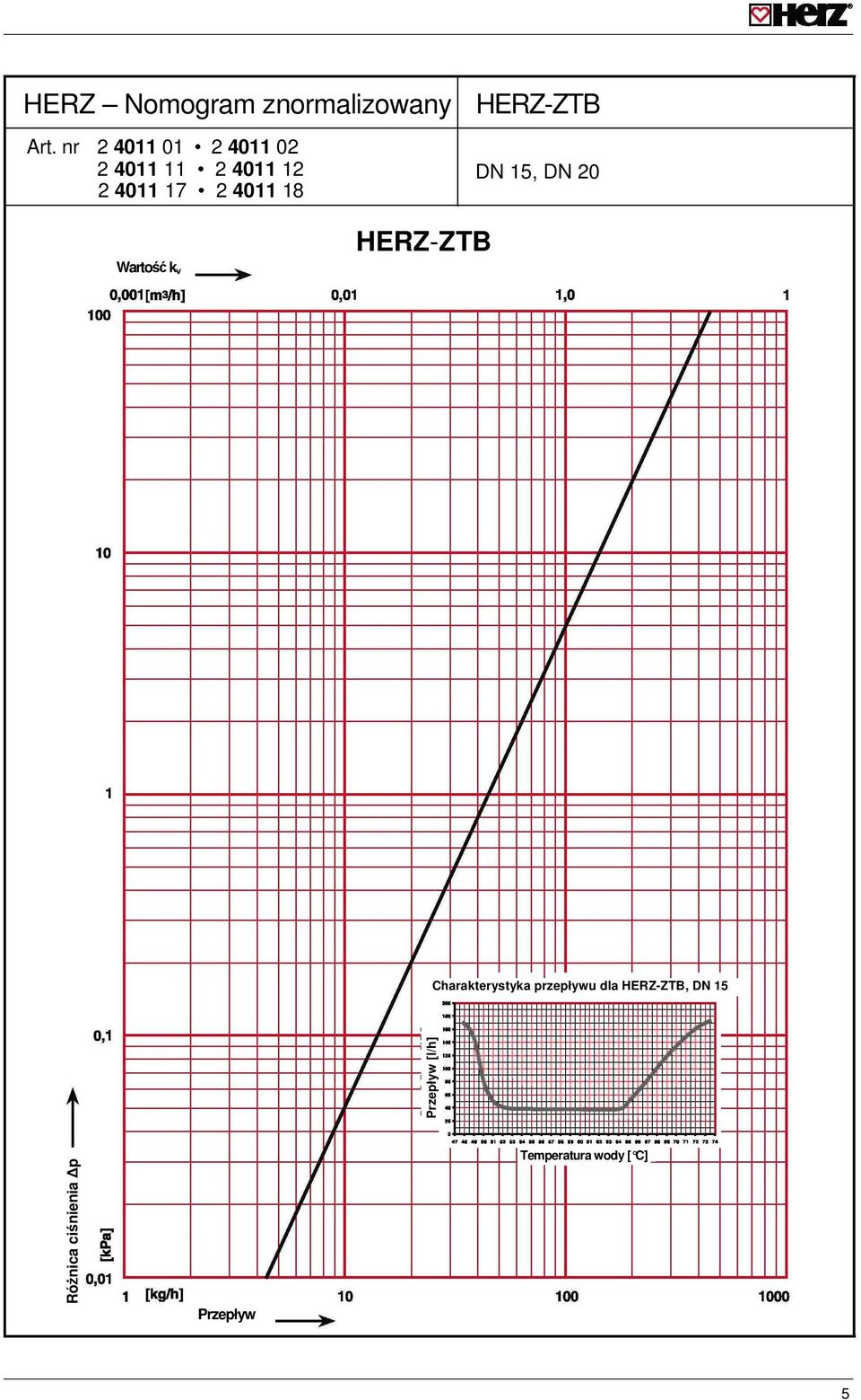 HERZ-ZTB DN 15, DN 20 Wartość k v HERZ-ZTB Charakterystyka
