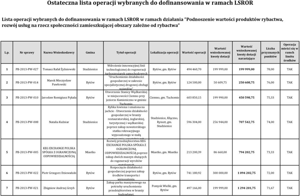 łeczności zamieszkującej obszary zależne od rybactwa L.p.