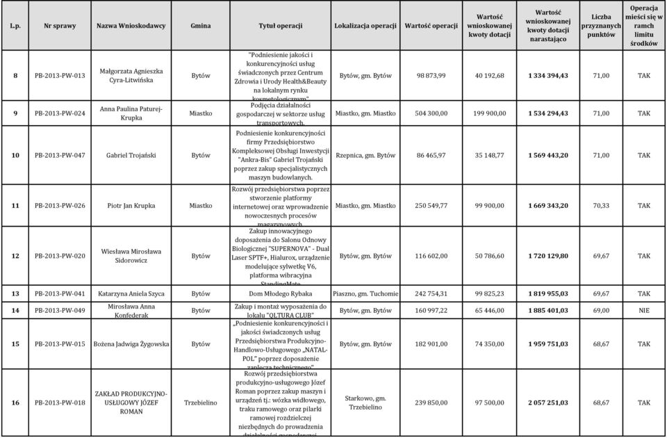 Zdrowia i Urody Health&Beauty na lokalnym rynku kosmetologicznym" Podjęcia działalności gospodarczej w sektorze usług transportowych.