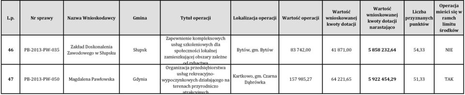 zamieszkującej obszary zależne od rybactwa Organizacja przedsiębiorstwa usług rekreacyjnowypoczynkowych działającego na terenach