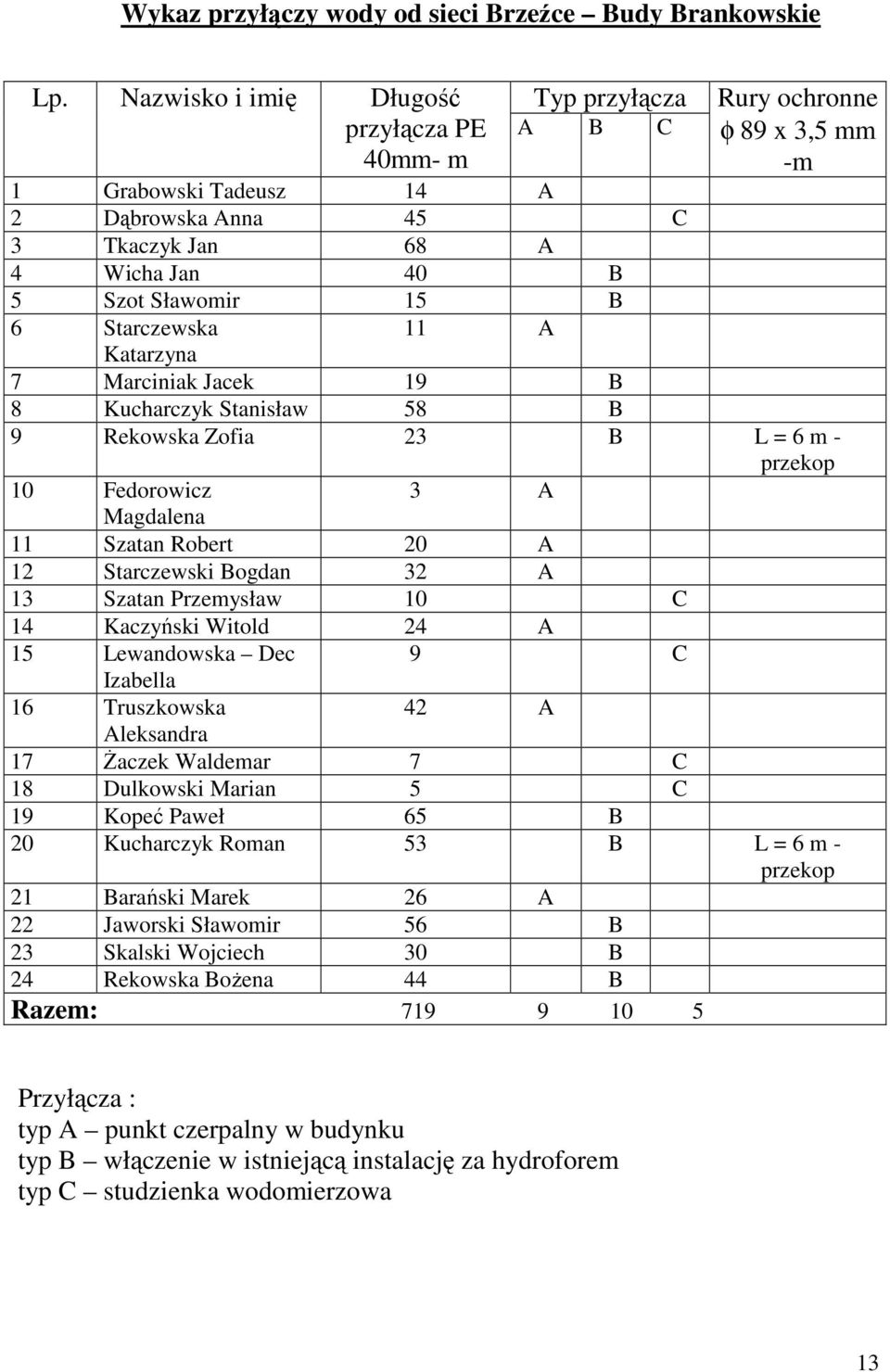 ochronne φ 89 x 3,5 mm -m Katarzyna 7 Marciniak Jacek 19 B 8 Kucharczyk Stanisław 58 B 9 Rekowska Zofia 23 B L = 6 m - 10 Fedorowicz 3 A Magdalena 11 Szatan Robert 20 A 12 Starczewski Bogdan 32 A 13