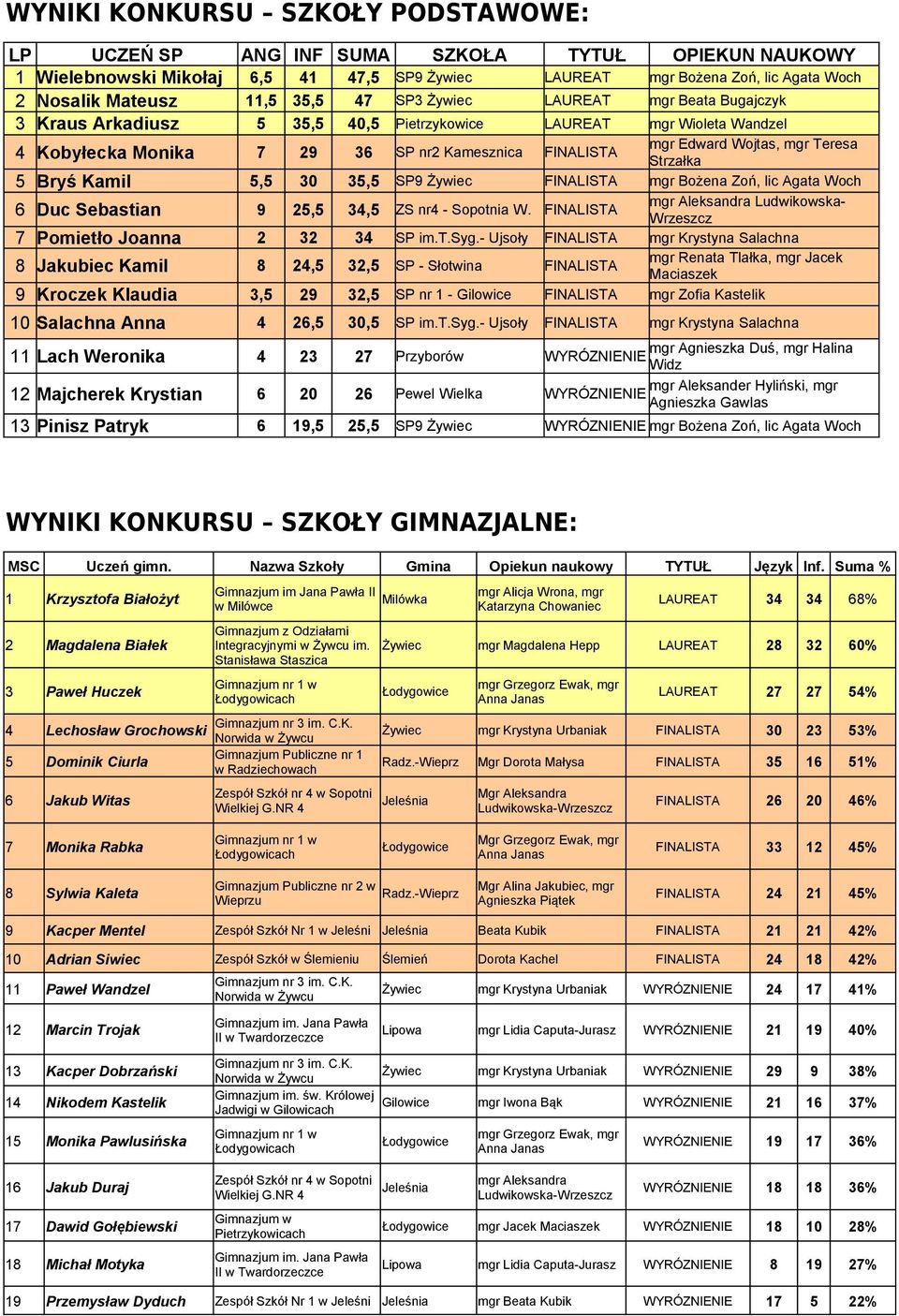 Teresa Strzałka 5 Bryś Kamil 5,5 30 35,5 SP9 Żywiec FINALISTA mgr Bożena Zoń, lic Agata Woch 6 Duc Sebastian 9 25,5 34,5 ZS nr4 - Sopotnia W.