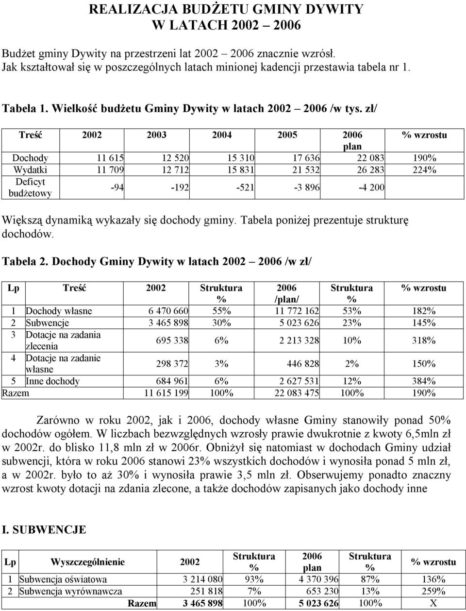 zł/ Treść 2002 2003 2004 2005 2006 % wzrostu plan Dochody 11 615 12 520 15 310 17 636 22 083 190% Wydatki 11 709 12 712 15 831 21 532 26 283 224% Deficyt budżetowy -94-192 -521-3 896-4 200 Większą