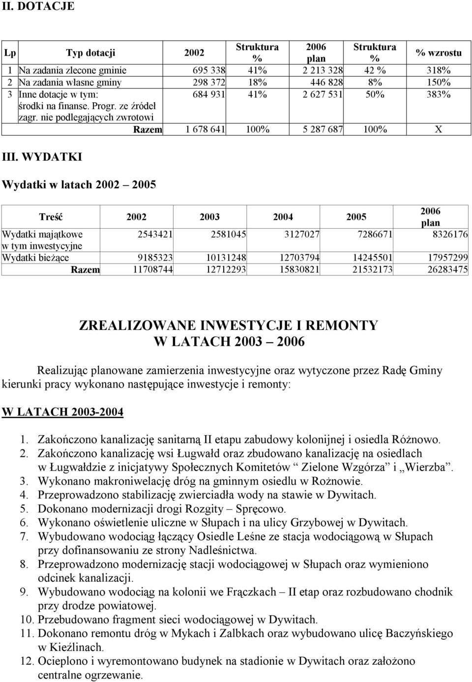 WYDATKI Wydatki w latach 2002 2005 Treść 2002 2003 2004 2005 2006 plan Wydatki majątkowe 2543421 2581045 3127027 7286671 8326176 w tym inwestycyjne Wydatki bieżące 9185323 10131248 12703794 14245501