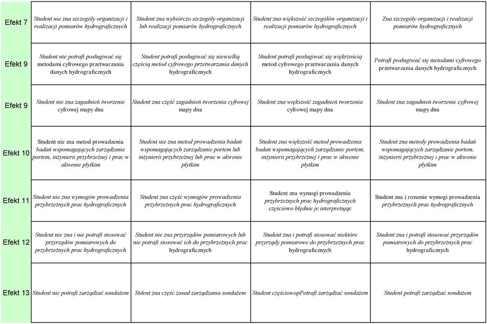 cyfrowego przetwarzania danych Student potrafi posługiwać się więkrzością metod cyfrowego przetwarzania danych Potrafi posługiwać się metodami cyfrowego przetwarzania danych Efekt 9 Student nie zna