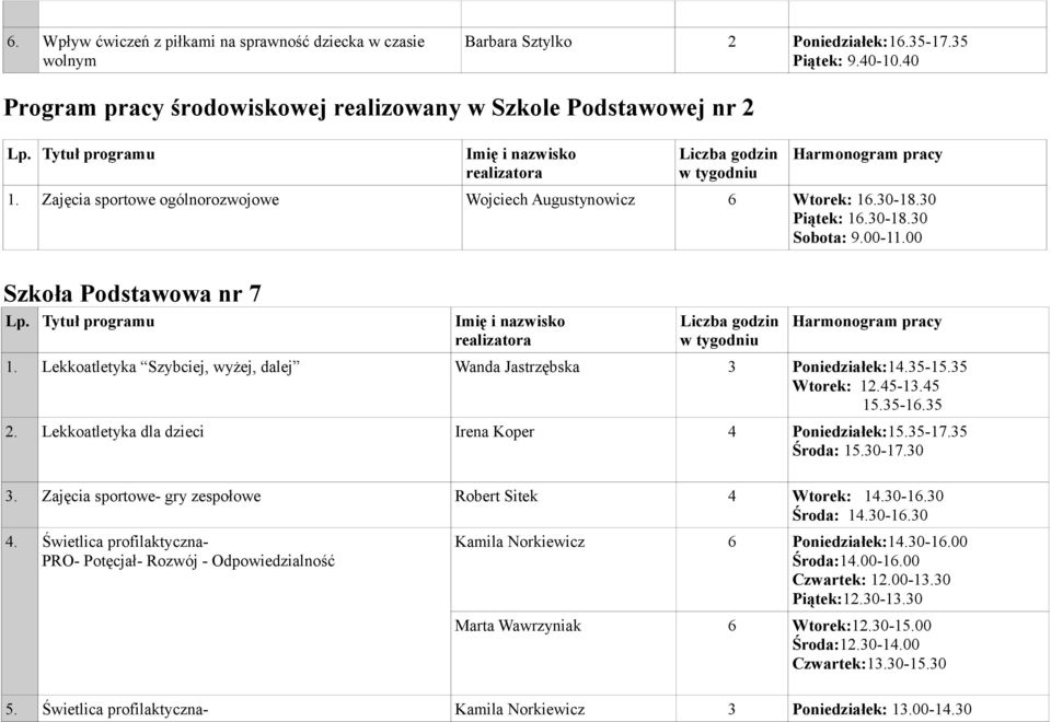 Lekkoatletyka Szybciej, wyżej, dalej Wanda Jastrzębska 3 Poniedziałek:14.35-15.35 Wtorek: 12.45-13.45 15.35-16.35 2. Lekkoatletyka dla dzieci Irena Koper 4 Poniedziałek:15.35-17.35 Środa: 15.30-17.