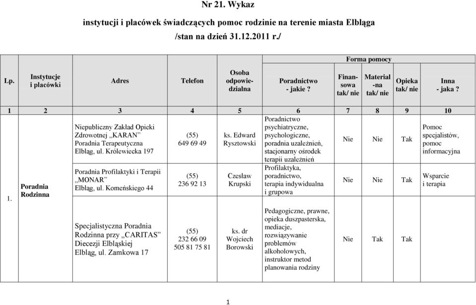 Edward psychologiczne, Poradnia Terapeutyczna 649 69 49 Rysztowski poradnia uzależnień, Elbląg, ul. Królewiecka 197 stacjonarny ośrodek terapii uzależnień 1.