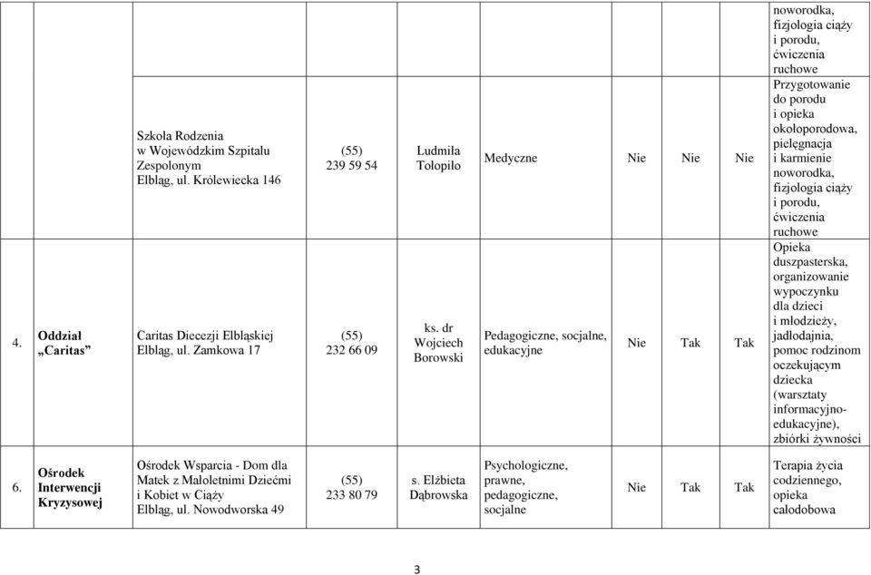 porodu, ćwiczenia ruchowe Opieka duszpasterska, organizowanie wypoczynku dla dzieci i młodzieży, jadłodajnia, pomoc rodzinom oczekującym dziecka (warsztaty informacyjno), zbiórki żywności 6.