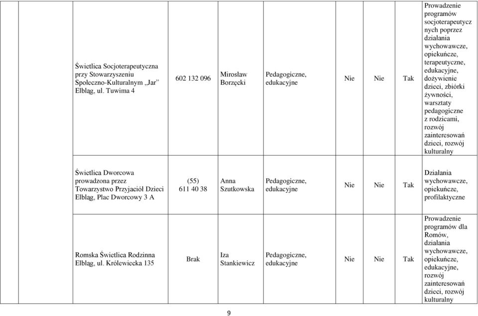 warsztaty pedagogiczne z rodzicami, rozwój zainteresowań dzieci, rozwój kulturalny Świetlica Dworcowa prowadzona przez Towarzystwo Przyjaciół Dzieci Elbląg, Plac Dworcowy 3