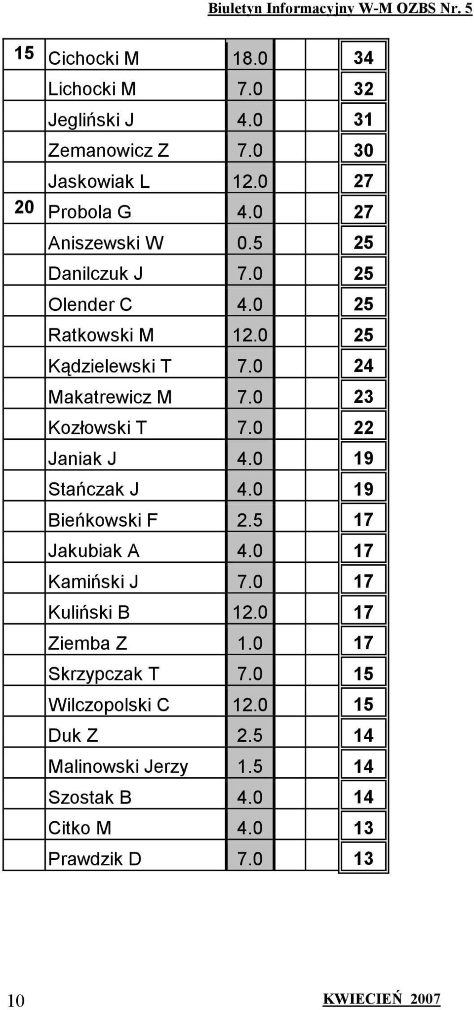 0 23 Kozłowski T 7.0 22 Janiak J 4.0 19 Stańczak J 4.0 19 Bieńkowski F 2.5 17 Jakubiak A 4.0 17 Kamiński J 7.0 17 Kuliński B 12.