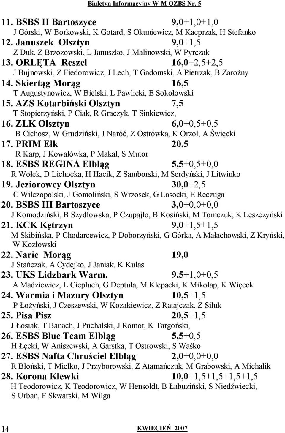 AZS Kotarbiński Olsztyn 7,5 T Stopierzyński, P Ciak, R Graczyk, T Sinkiewicz, 16. ZLK Olsztyn 6,0+0,5+0.5 B Cichosz, W Grudziński, J Naróć, Z Ostrówka, K Orzoł, A Święcki 17.