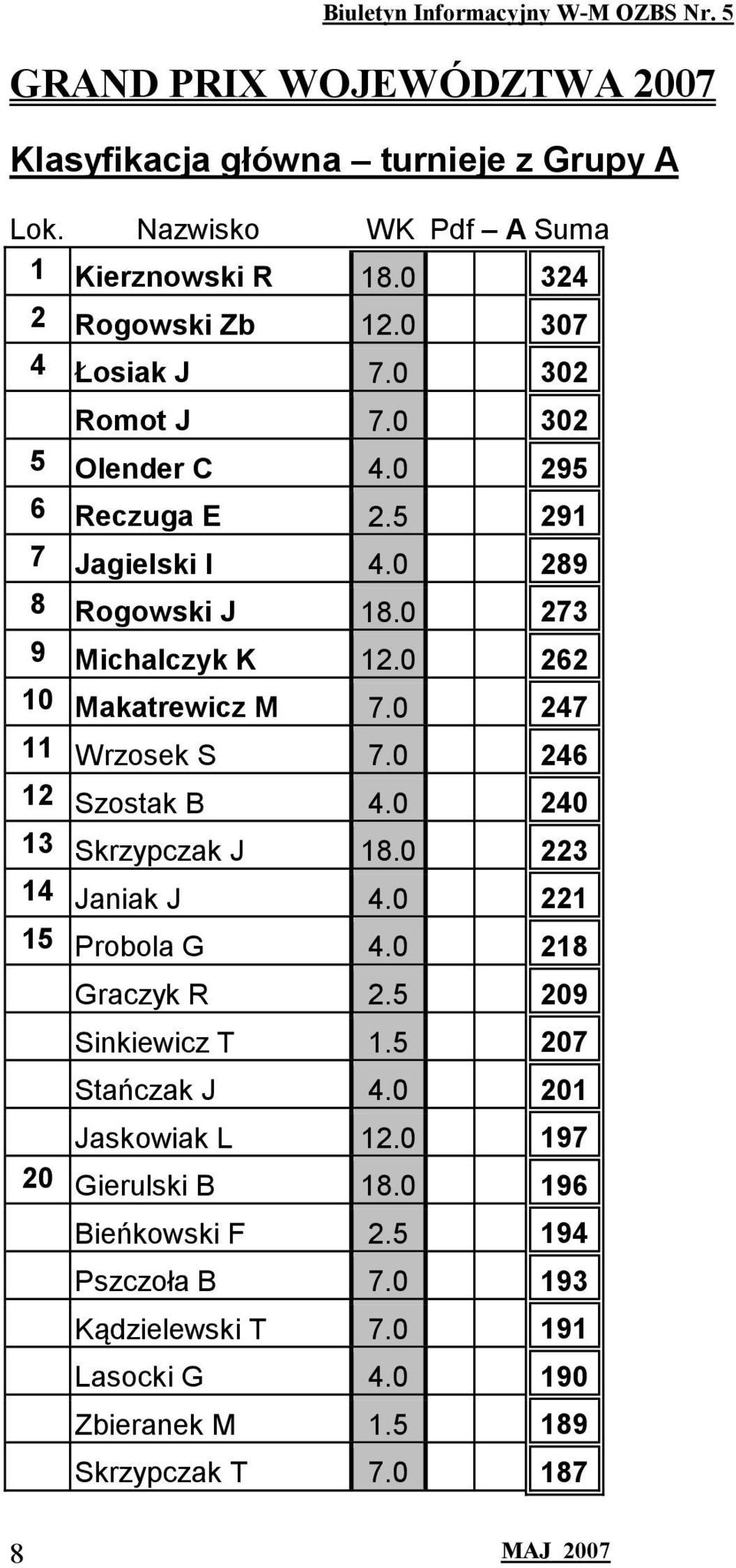 0 247 11 Wrzosek S 7.0 246 12 Szostak B 4.0 240 13 Skrzypczak J 18.0 223 14 Janiak J 4.0 221 15 Probola G 4.0 218 Graczyk R 2.5 209 Sinkiewicz T 1.