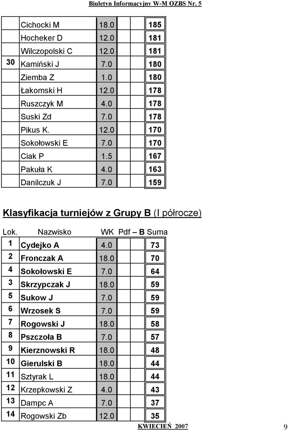 Nazwisko WK Pdf B Suma 1 Cydejko A 4.0 73 2 Fronczak A 18.0 70 4 Sokołowski E 7.0 64 3 Skrzypczak J 18.0 59 5 Sukow J 7.0 59 6 Wrzosek S 7.