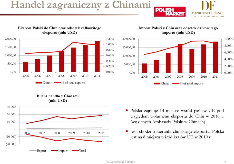 China % of total exports China % of total imports 30 000 20 000 10 000 - (10 000) (20 000) Bilans handlu z Chinami (mln USD) 2006 2007 2008 2009 2010 2011 Export Import Total Polska zajmuje 14