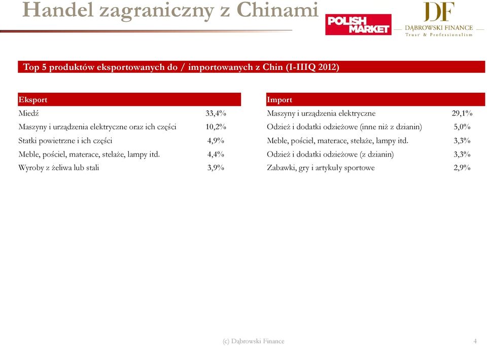 Statki powietrzne i ich części 4,9% Meble, pościel, materace, stelaże, lampy itd. 3,3% Meble, pościel, materace, stelaże, lampy itd.