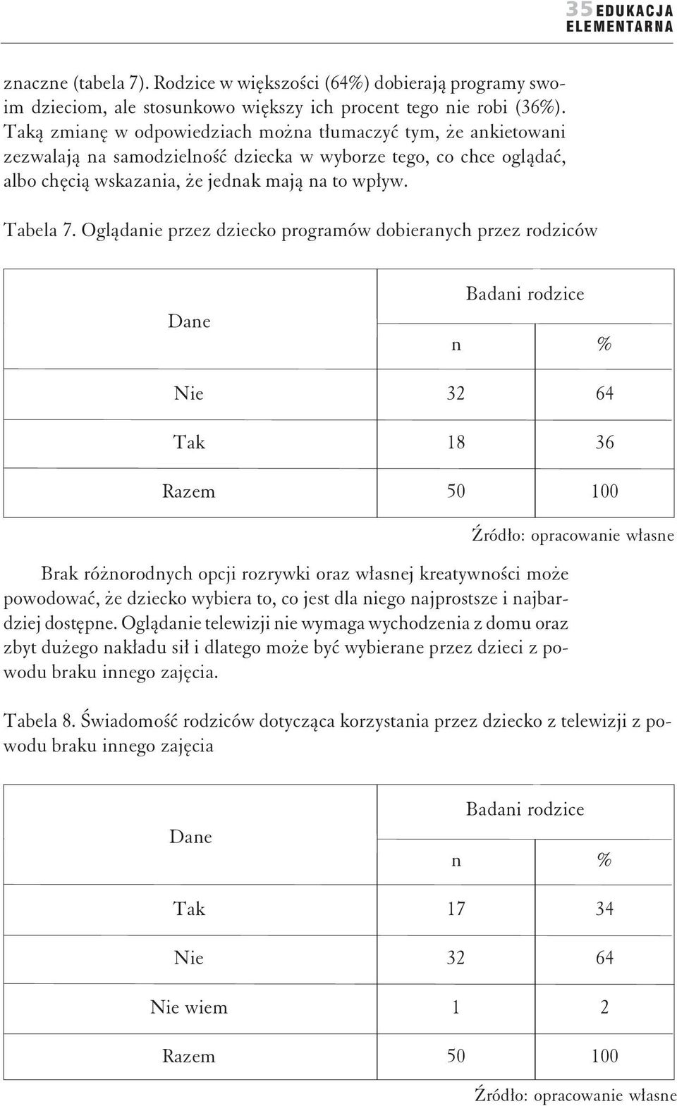 Oglądaie przez dziecko programów dobieraych przez rodziców Dae Nie Tak Badai rodzice 32 18 50 64 36 Brak różorodych opcji rozrywki oraz własej kreatywości może powodować, że dziecko wybiera to, co
