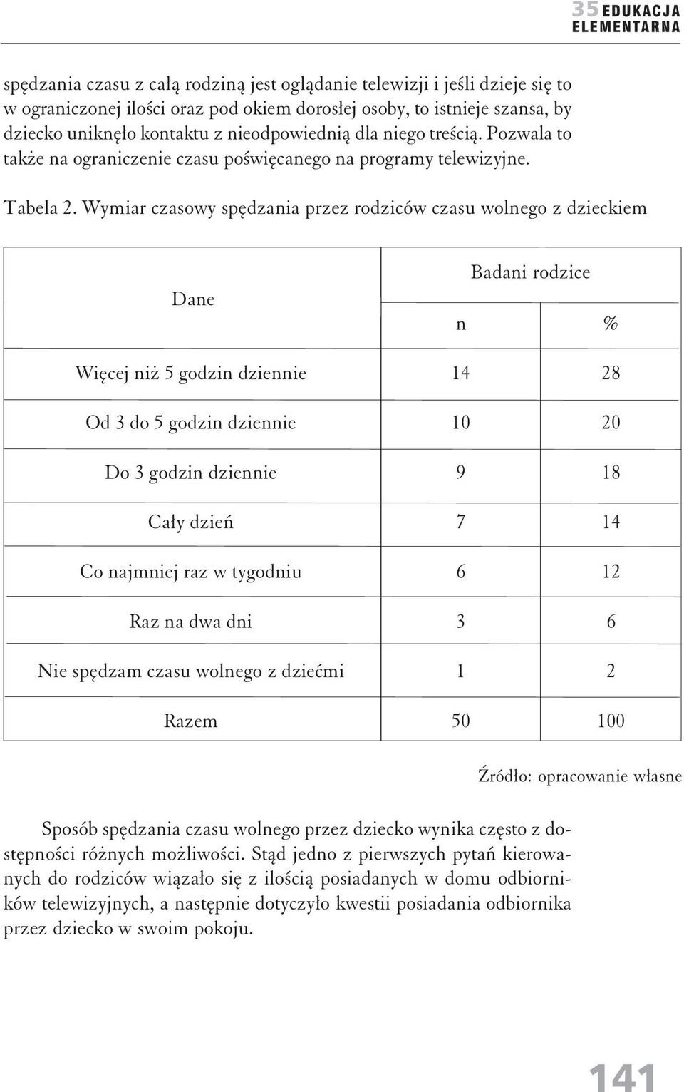 Wymiar czasowy spędzaia przez rodziców czasu wolego z dzieckiem Dae Więcej iż 5 godzi dzieie Od 3 do 5 godzi dzieie Do 3 godzi dzieie Cały dzień Co ajmiej raz w tygodiu Raz a dwa di Nie spędzam czasu