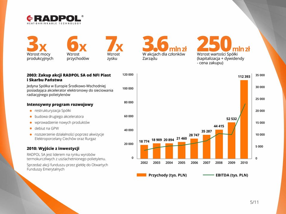 Jedyna Spółka w Europie Środkowo-Wschodniej posiadająca akcelerator elektronowy do sieciowania radiacyjnego polietylenów Intensywny program rozwojowy 100 000 80 000 30 000 25 000 restrukturyzacja