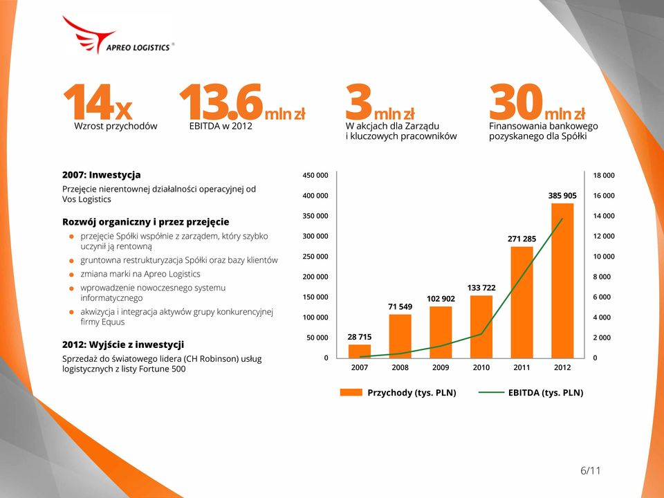 operacyjnej od Vos Logistics 400 000 385 905 16 000 Rozwój organiczny i przez przejęcie 350 000 14 000 przejęcie Spółki współnie z zarządem, który szybko uczynił ją rentowną gruntowna