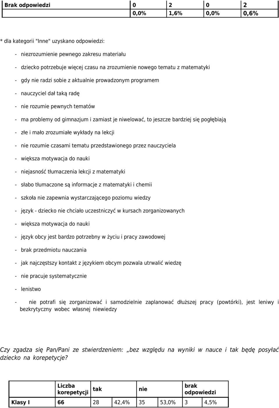 lekcji - rozumie czasami tematu przedstawionego przez nauczyciela - większa motywacja do nauki - jasność tłumaczenia lekcji z matematyki - słabo tłumaczone są informacje z matematyki i chemii -