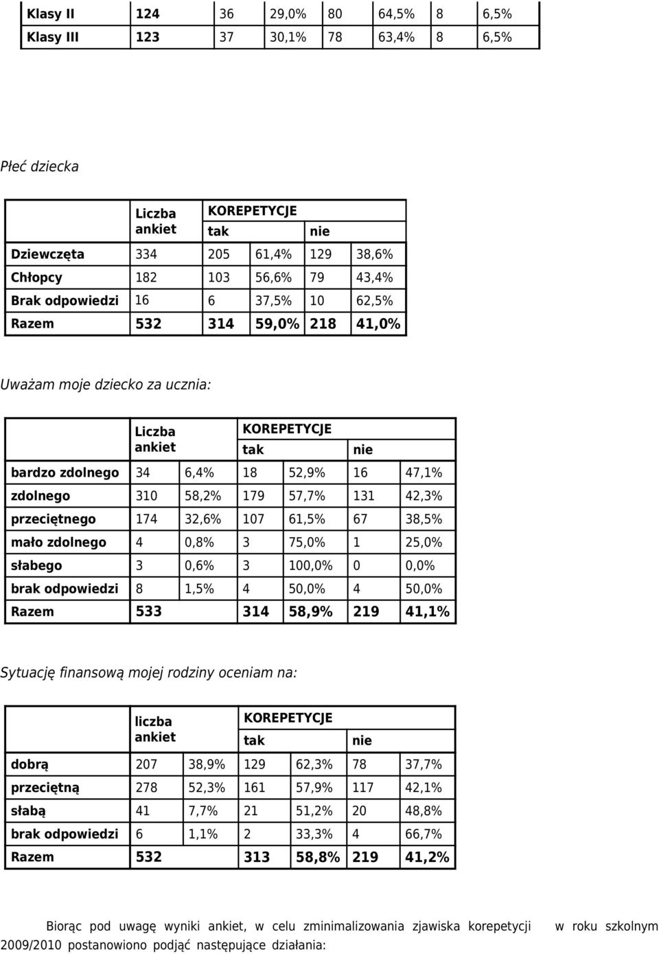 3 100,0% 0 0,0% brak 8 1,5% 4 50,0% 4 50,0% 533 314 58,9% 219 41,1% Sytuację finansową mojej rodziny oceniam na: liczba dobrą 207 38,9% 129 62,3% 78 37,7% przeciętną 278 52,3% 161 57,9% 117 42,1%