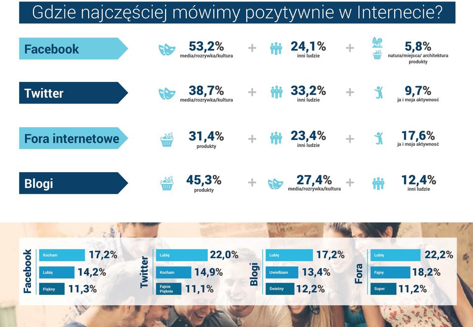 33,2% inni ludzie 9,7% ja i moja aktywnosć Fora internetowe 31,4% produkty 23,4% inni ludzie 17,6% ja i moja aktywnosć Blogi 45,3% produkty