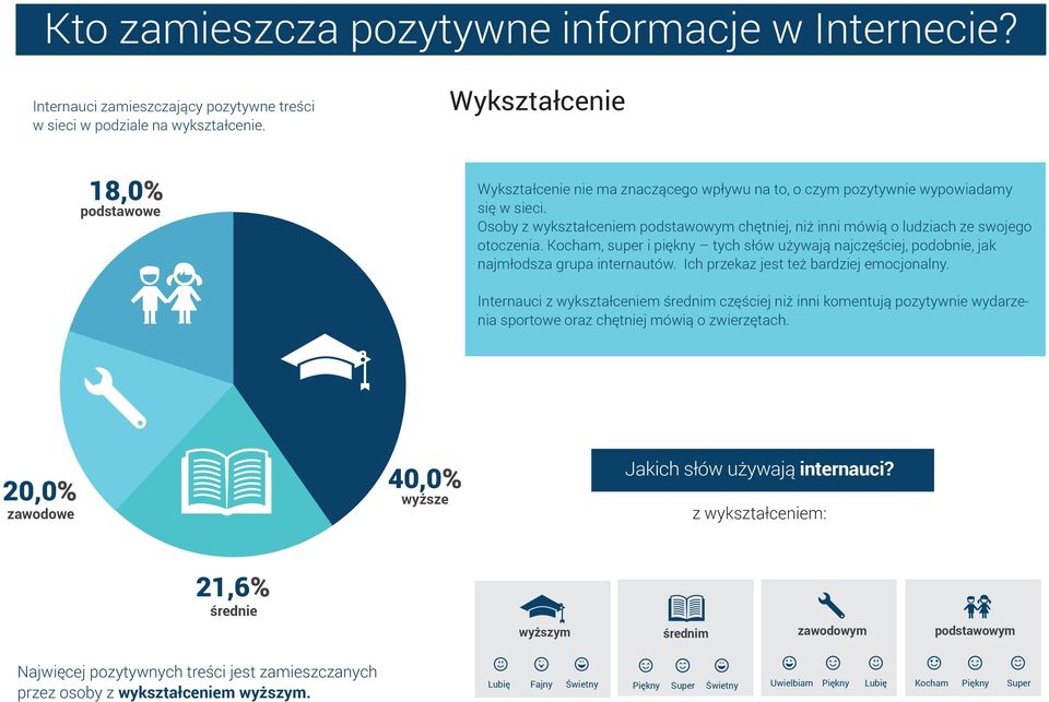 Osoby z wykształceniem podstawowym chętniej, niż inni mówią o ludziach ze swojego otoczenia. Kocham, super i piękny tych słów używają najczęściej, podobnie, jak najmłodsza grupa internautów.