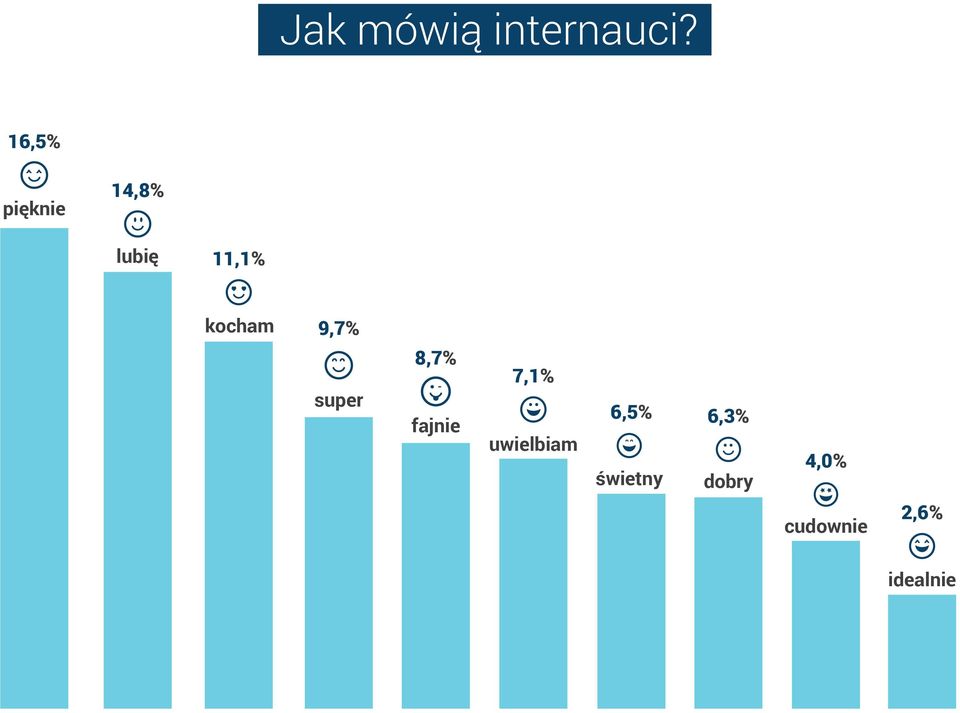kocham 9,7% super 8,7% fajnie 7,1%