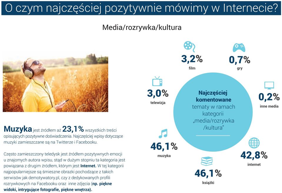 Często zamieszczony teledysk jest źródłem pozytywnych emocji u znajomych autora wpisu, stąd w dużym stopniu ta kategoria jest powiązana z drugim źródłem, którym jest Internet.
