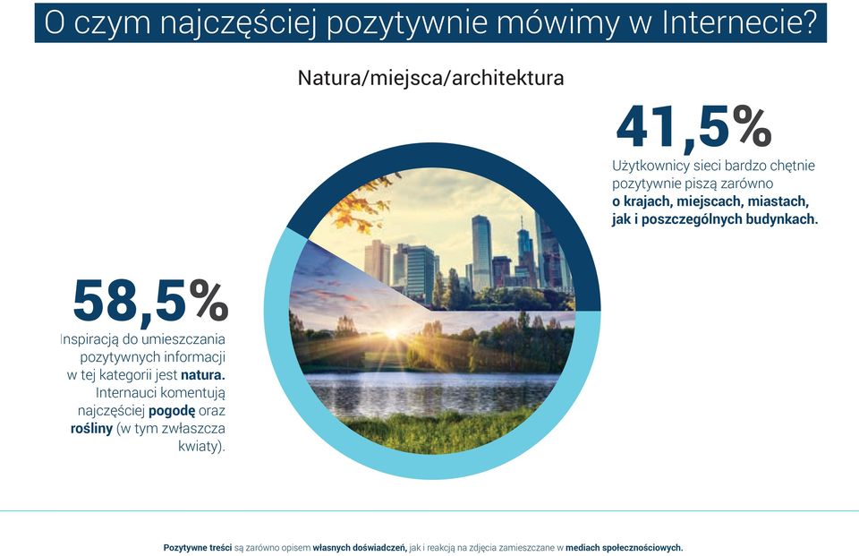jak i poszczególnych budynkach. 58,5% Inspiracją do umieszczania pozytywnych informacji w tej kategorii jest natura.