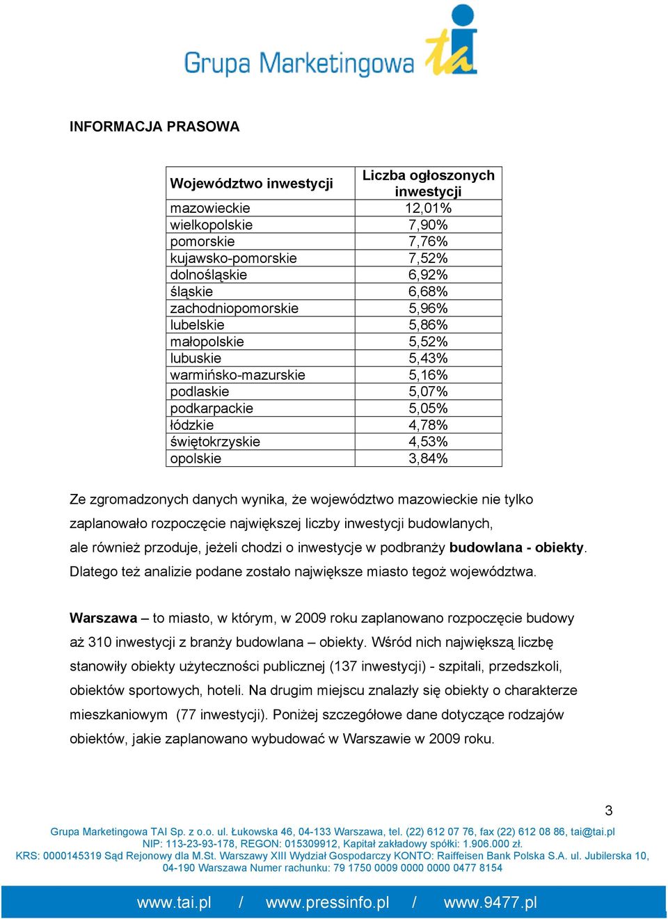 województwo mazowieckie nie tylko zaplanowało rozpoczęcie największej liczby inwestycji budowlanych, ale równieŝ przoduje, jeŝeli chodzi o inwestycje w podbranŝy budowlana - obiekty.