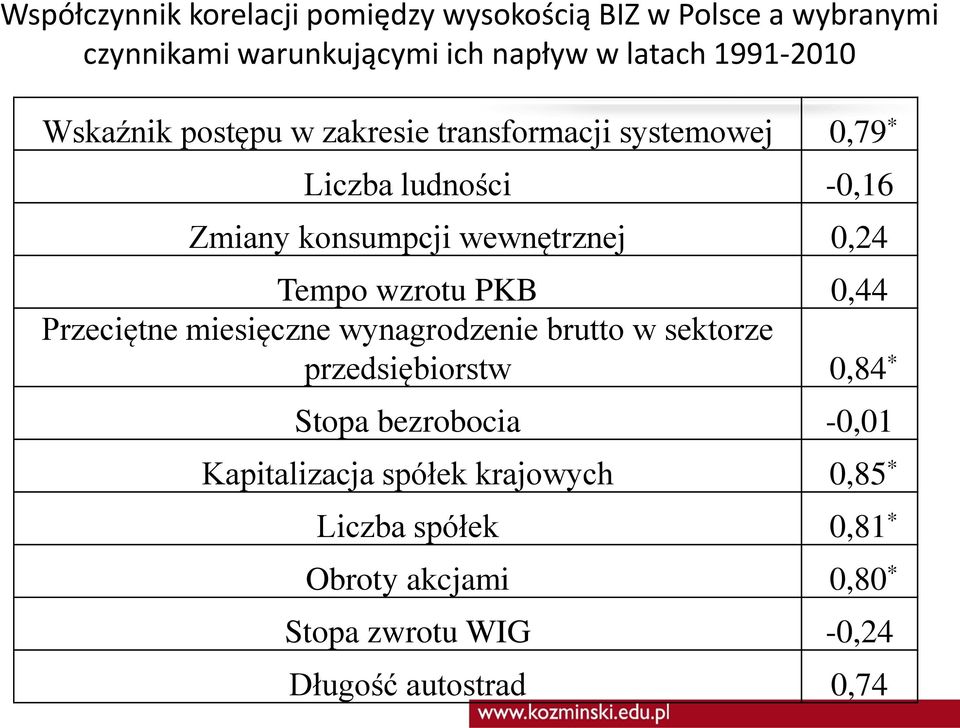 0,24 Tempo wzrotu PKB 0,44 Przeciętne miesięczne wynagrodzenie brutto w sektorze przedsiębiorstw 0,84 * Stopa bezrobocia