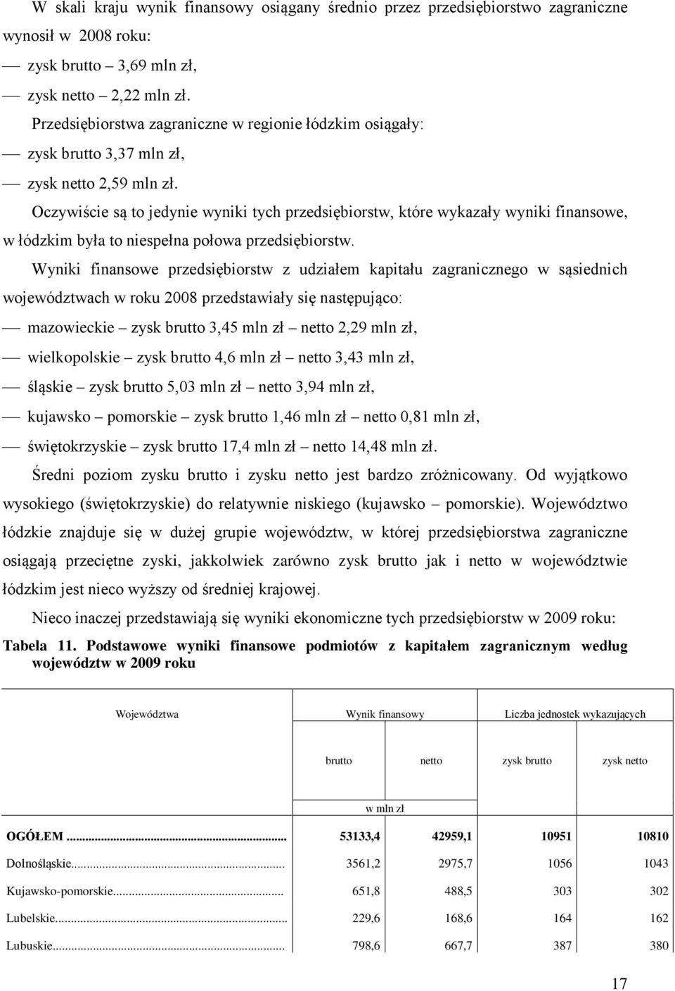 Oczywiście są to jedynie wyniki tych przedsiębiorstw, które wykazały wyniki finansowe, w łódzkim była to niespełna połowa przedsiębiorstw.