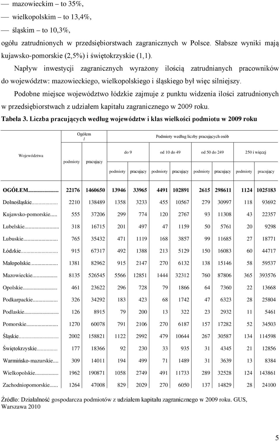 Podobne miejsce województwo łódzkie zajmuje z punktu widzenia ilości zatrudnionych w przedsiębiorstwach z udziałem kapitału zagranicznego w 2009 roku. Tabela 3.