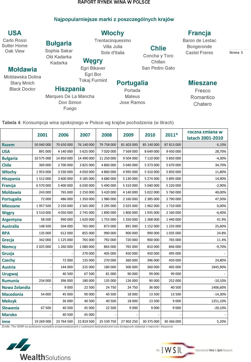 Francja Baron de Lestac Bongeronde Castel Freres Mieszane Fresco Romantico Chatero Strona 5 Tabela 4: Konsumpcja wina spokojnego w Polsce wg krajów pochodzenia (w litrach) 2001 2006 2007 2008 2009