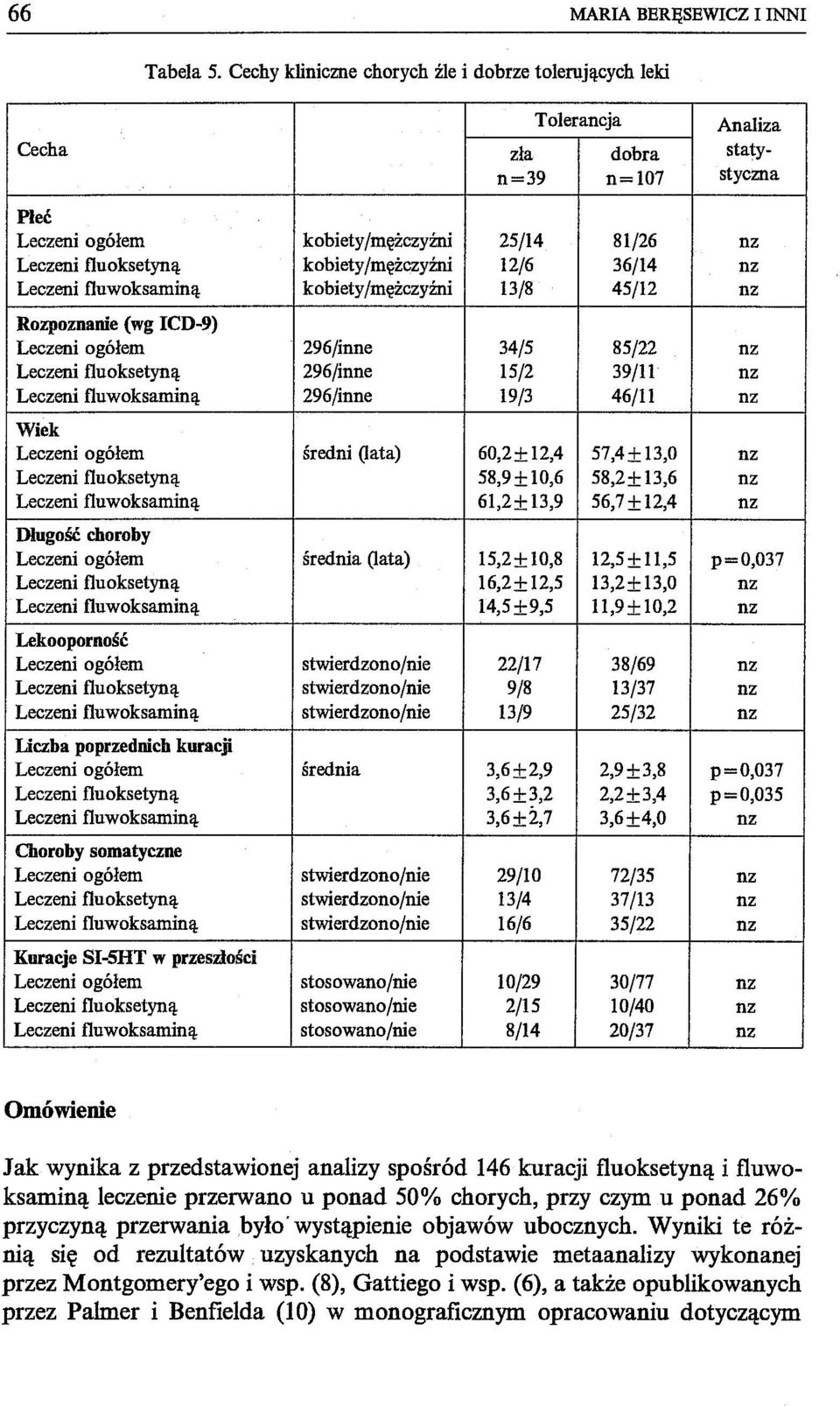 kobiety/mężczyźni 12/6 36/14 nz Leczeni fluwoksaminą kobiety/mężczyźni 13/8 45/12 nz Rozpoznanie (wg ICD-9) Leczeni ogółem 296/inne 34/5 85/22 nz Leczeni fluoksetyną 296/inne 15/2 39/11 nz Leczeni