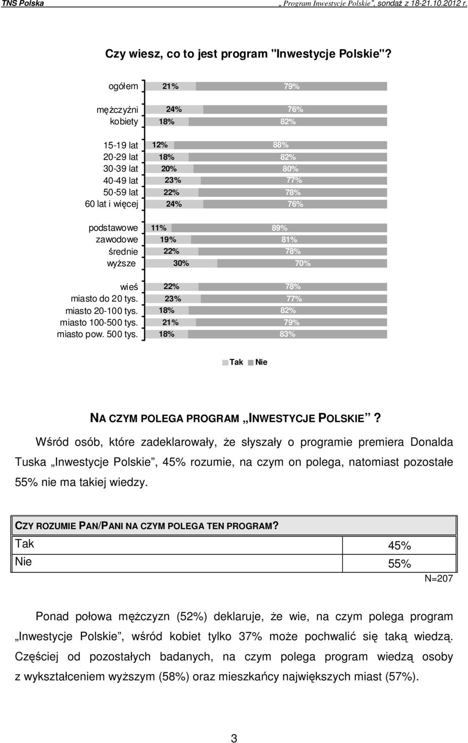 miasto 100-500 tys. 22% 23% 21% 78% 77% 82% 79% 83% NA CZYM POLEGA PROGRAM INWESTYCJE POLSKIE?