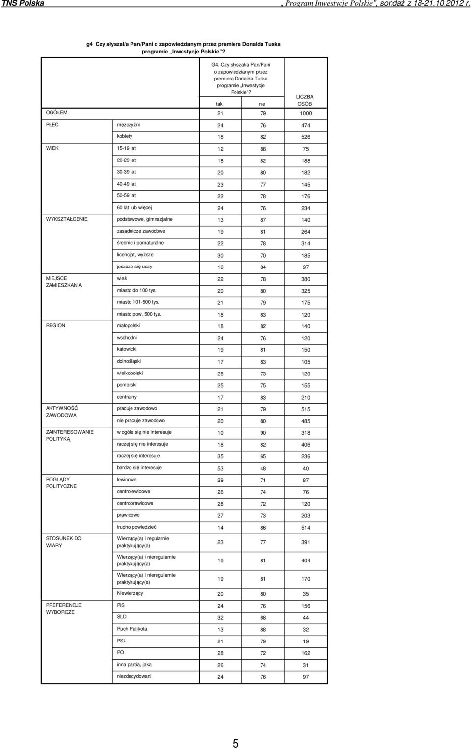 gimnazjalne zasadnicze zawodowe średnie i pomaturalne licencjat, wyższe jeszcze się uczy miasto do 100 tys. miasto 101-500 tys.