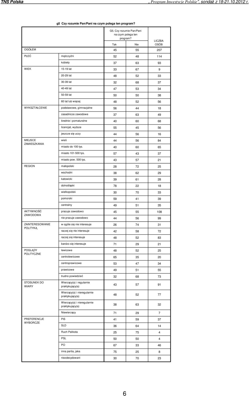 gimnazjalne zasadnicze zawodowe średnie i pomaturalne licencjat, wyższe jeszcze się uczy miasto do 100 tys. miasto 101-500 tys.