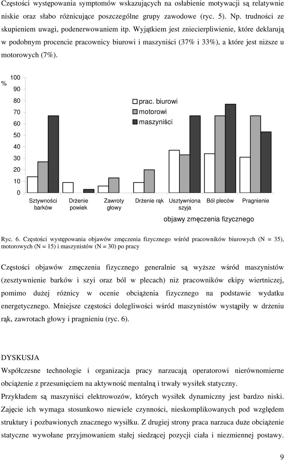 biurowi motorowi maszynici 50 40 30 20 0 Sztywnoci barków Drenie powiek Zawroty głowy Drenie rk Usztywniona szyja Ból pleców Pragnienie objawy zmczenia fizycznego Ryc. 6.