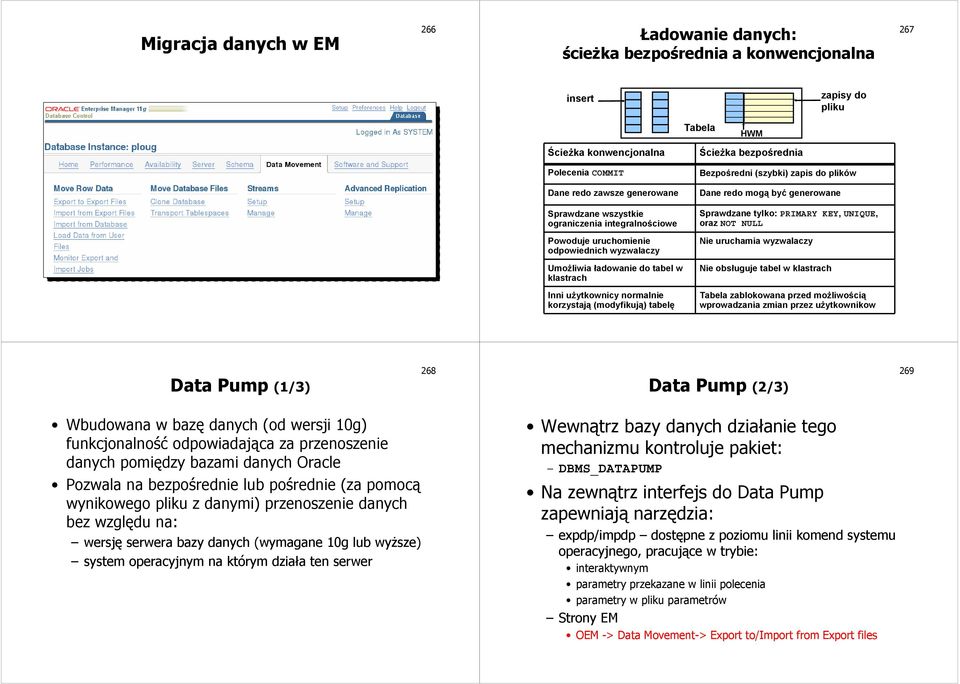 bezpośrednia Bezpośredni (szybki) zapis do plików Dane redo mogą być generowane Sprawdzane tylko: PRIMARY KEY, UNIQUE, oraz NOT NULL Nie uruchamia wyzwalaczy Nie obsługuje tabel w klastrach Tabela