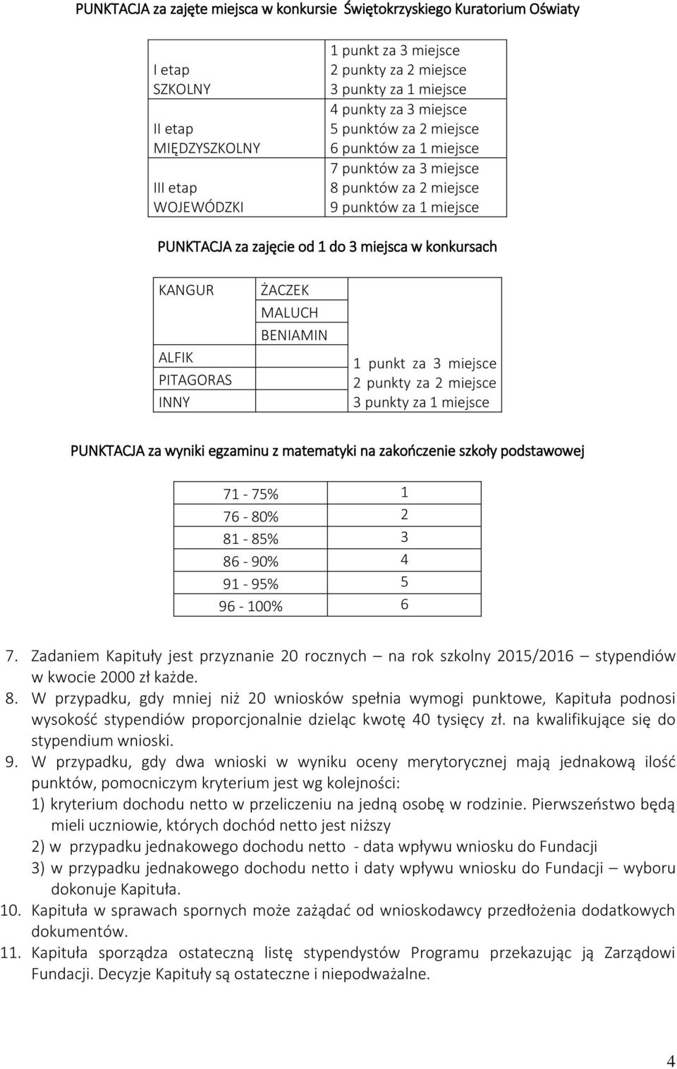 PITAGORAS INNY ŻACZEK MALUCH BENIAMIN 1 punkt za 3 miejsce 2 punkty za 2 miejsce 3 punkty za 1 miejsce PUNKTACJA za wyniki egzaminu z matematyki na zakończenie szkoły podstawowej 71-75% 1 76-80% 2