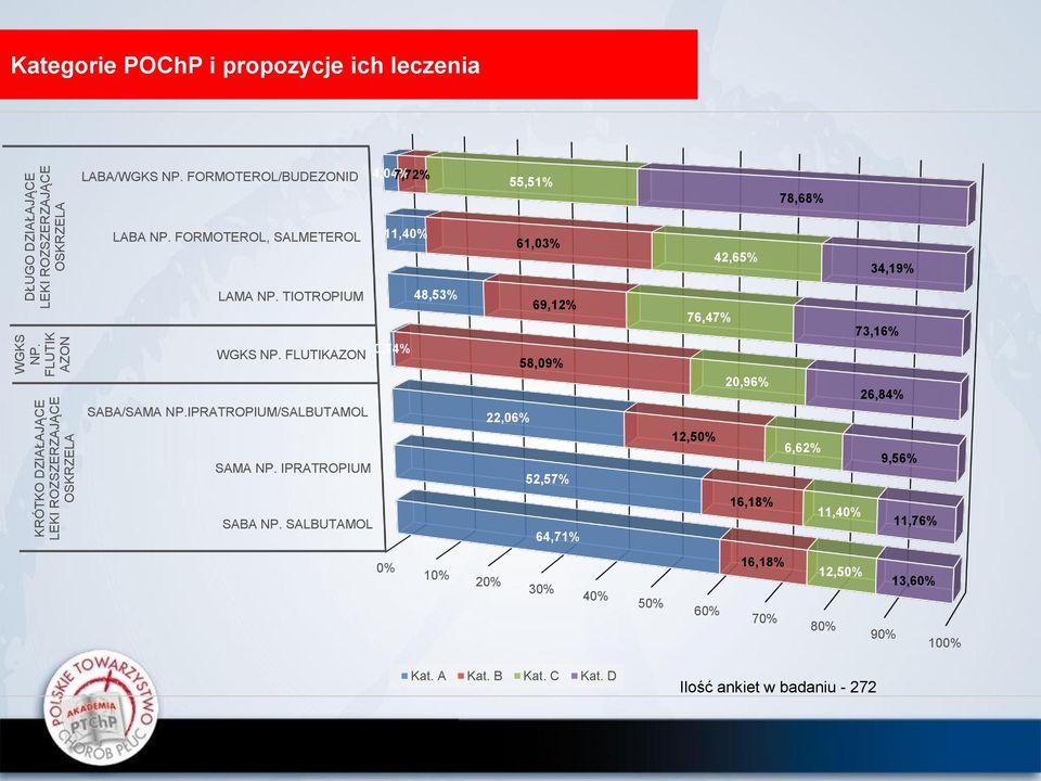 FORMOTEROL/BUDEZONID 4,04% 7,72% 55,51% 78,68% LABA NP. FORMOTEROL, SALMETEROL 11,40% 61,03% 42,65% 34,19% LAMA NP. TIOTROPIUM 48,53% WGKS NP.