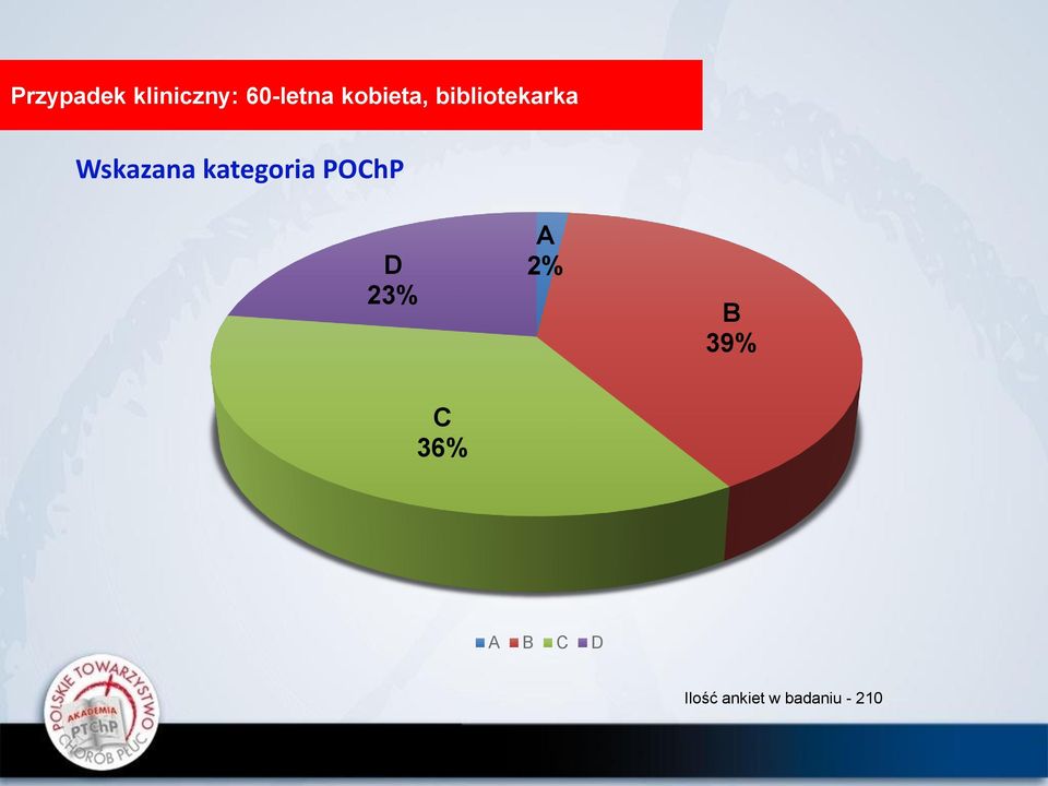 kategoria POChP D 23% A 2% B 39% C