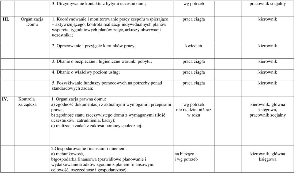 Opracowanie i przyjęcie kierunków pracy; kwiecień kierownik 3. Dbanie o bezpieczne i higieniczne warunki pobytu; kierownik 4. Dbanie o właściwy poziom usług; kierownik 5.